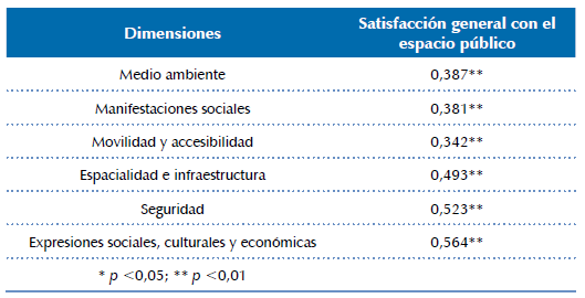 Correlaciones entre las dimensiones de satisfacción con la habitabilidad general del espacio urbano (ítem 48).