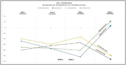 Etapas 1 y 2. TDR promedio.