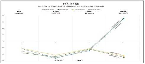 Etapas 1 y 2. TDR promedio de RD.