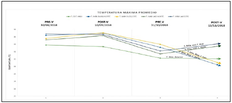 Etapas 1 y 2. Temperatura máxima promedio.