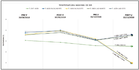 Etapas 1 y 2. Temperatura máxima de RD.