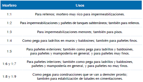 Dosificación y uso del mortero.