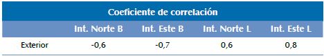 Etapa 2. Coeficiente de correlación (PRE-V).