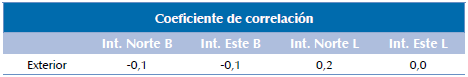 Etapa 2. Coeficiente de correlación, PRE-V.