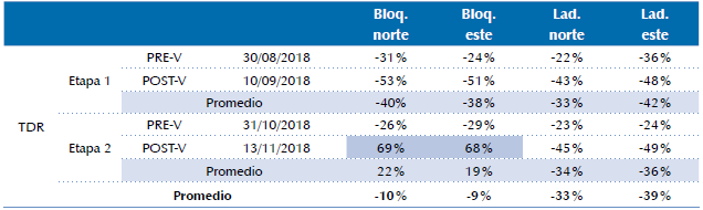 Etapas 1 y 2. Relación de diferencias de temperatura TDR de RD.