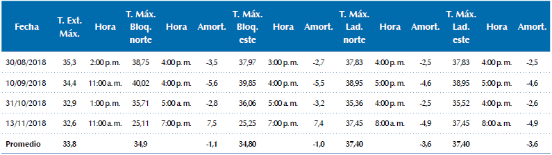 Etapas 1 y 2. Temperaturas máximas de los RD.