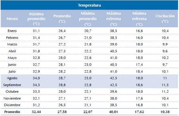 Tiempo de medición del periodo A.