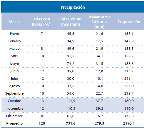 Tiempo de medición del periodo B.