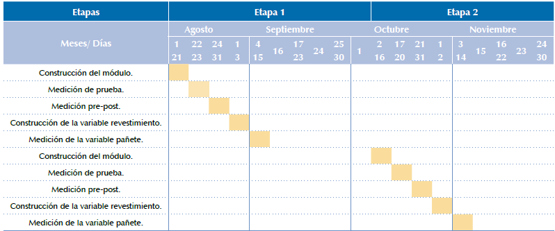 Periodo experimental (en campo).
