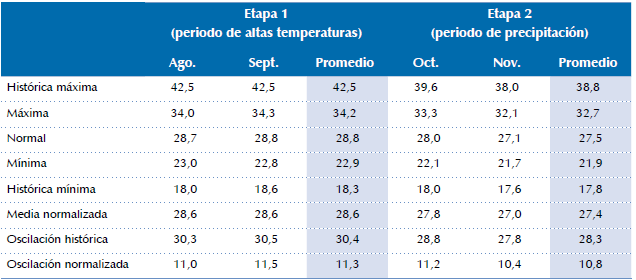 Referencia de temperatura media y oscilación normalizada.