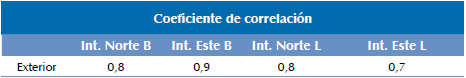 Etapa 1. Coeficiente de correlación (PRE-V).