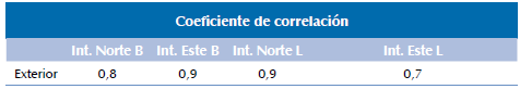 Etapa 1. Coeficiente de correlación (POST-V).