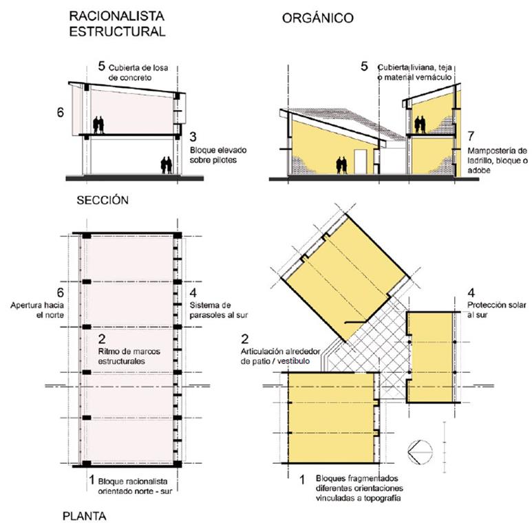 Variaciones de la arquitectura moderna en El Salvador.
