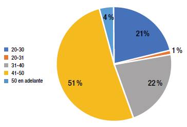 Categor&iacute;a Demogr&aacute;fica por edad.