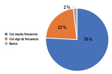 Frecuencia de reciclaje.