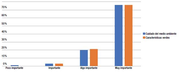 Categor&iacute;a Ambiente; evaluaciones de los aspectos para tomar en cuenta cuando compran un proyecto con atributos de sostenibilidad.