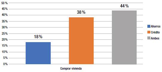 Compra de vivienda con recursos financieros.