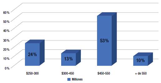 Categor&iacute;a Presupuesto destinado a compra de vivienda.
