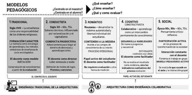 Modelos pedag&oacute;gicos.