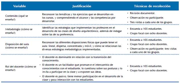 Variables y las t&eacute;cnicas de recolecci&oacute;n de informaci&oacute;n.