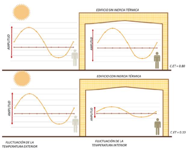 Coeficiente de estabilidad t&eacute;rmica (C.e.t.) en edificios con diferentes masas.