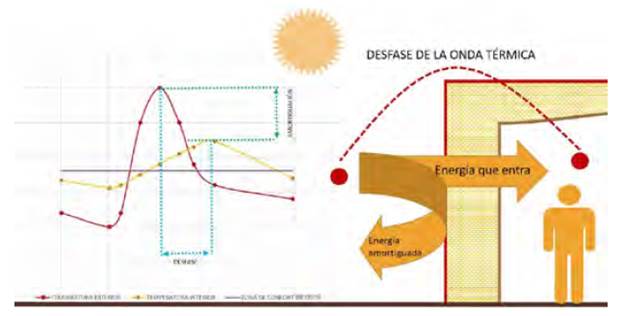 Desfase y amortiguaci&oacute;n de la onda t&eacute;rmica.