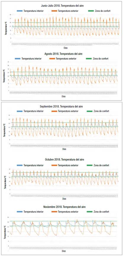 y 8. Gr&aacute;ficos mensuales de las temperaturas de junio-julio y agosto de 2018.