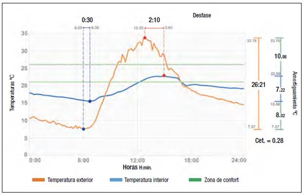Gr&aacute;fico del d&iacute;a de mayor amplitud t&eacute;rmica exterior.