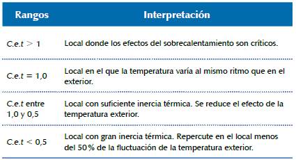 Coeficientes de estabilidad t&eacute;rmica.