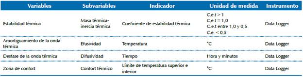 Operacionalizaci&oacute;n de Variables.
