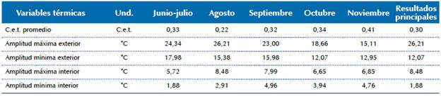 Coeficiente de estabilidad t&eacute;rmica.