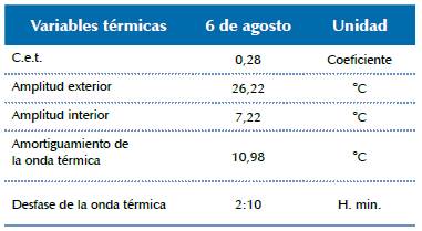 D&iacute;a de mayor amplitud t&eacute;rmica exterior.
