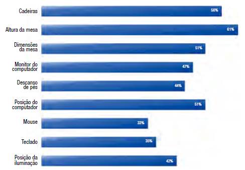 Indica&ccedil;&atilde;o percentual da inadequa&ccedil;&atilde;o dos artefatos em home office