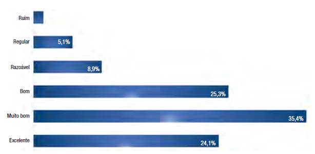 Grau de satisfa&ccedil;&atilde;o com rela&ccedil;&atilde;o ao ambiente de home office