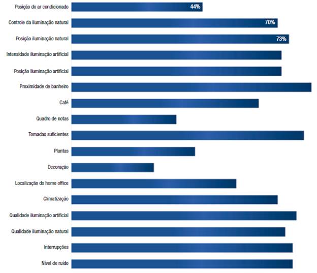 Percep&ccedil;&atilde;o do grau de Interfer&ecirc;ncia de elementos na produtividade
