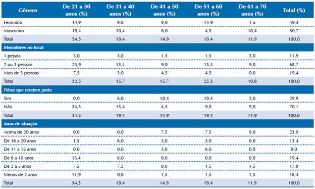 Caracteriza&ccedil;&atilde;o dos participantes de todas as etapas da pesquisa