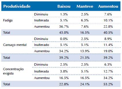 Rela&ccedil;&atilde;o entre percep&ccedil;&atilde;o de produtividade obtida x fadiga, cansa&ccedil;o mental e n&iacute;vel de concentra&ccedil;&atilde;o