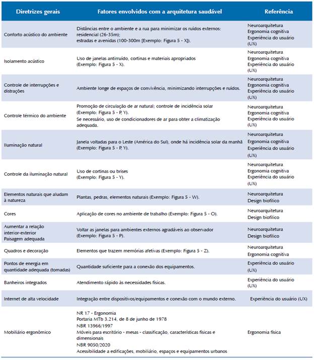 Diretrizes gerais para projetos e adapta&ccedil;&otilde;es de ambientes de home office