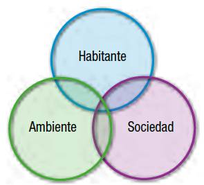 El contexto como sistema habitante-ambiente-sociedad.