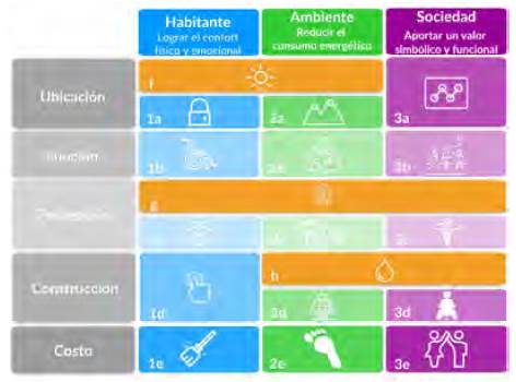 Matriz del modelo de arquitectura integral.