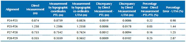 Comparison between topographic measurements in PTL, in the UTM system, and direct measurement, with respective discrepancies.