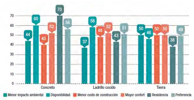 Respuestas al punto: De acuerdo con su percepci&oacute;n, califique los siguientes aspectos que aluden a la construcci&oacute;n con tierra