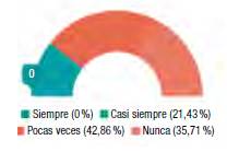 Frecuencia de utilizaci&oacute;n de tierra en procesos constructivos.