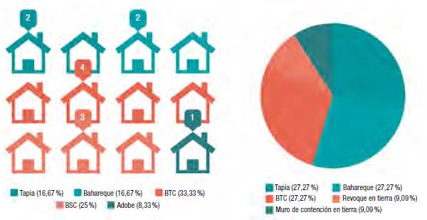 T&eacute;cnicas de construcci&oacute;n implementadas con tierra.