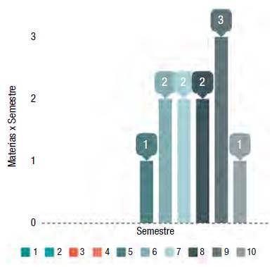 Ubicaci&oacute;n de las asignaturas por semestre. Fuente: elaboraci&oacute;n propia (2018).