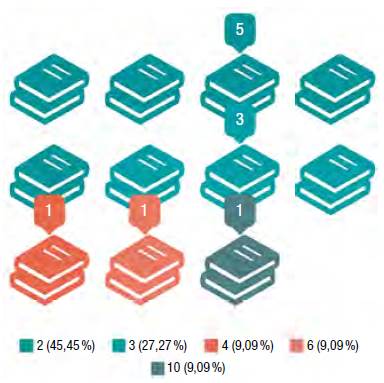 N&uacute;mero de cr&eacute;ditos por asignatura