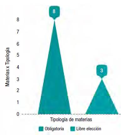 Tipolog&iacute;a de asignatura.