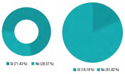 Respuestas a la pregunta de si la utilizaci&oacute;n de un material representa un nivel de desarrollo.