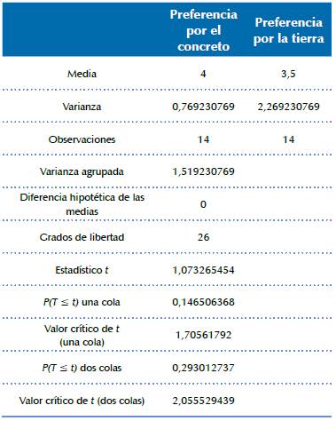 An&aacute;lisis estad&iacute;stico de prueba de intervalo de confianza para diferencia de medias.