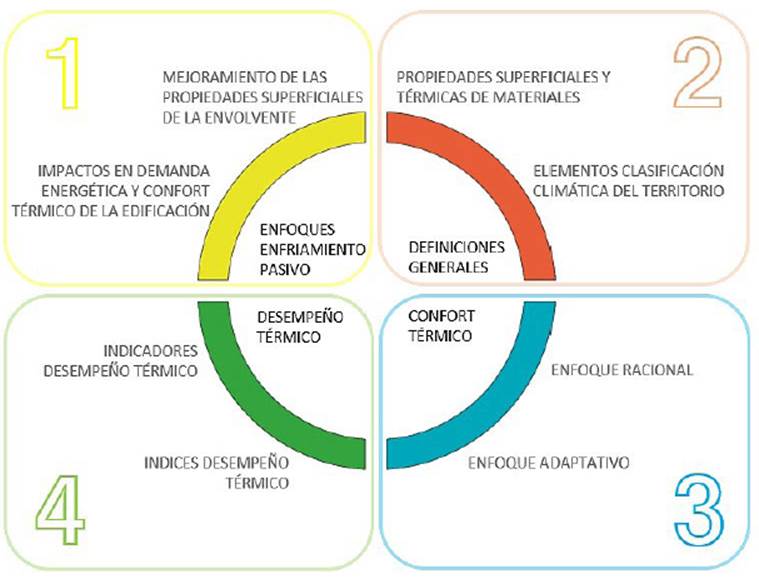 Esquema del marco teórico de la investigación.
